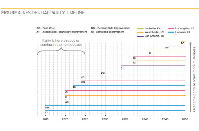 Graphic: Grid parity timeline of solar in various markets.
