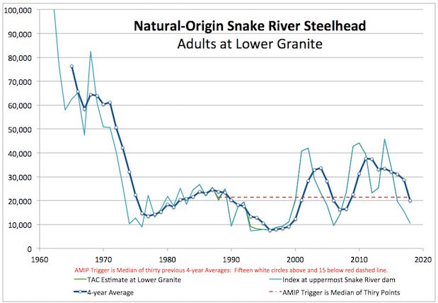 Graphic: Snake River Steelhead have triggered the Early Warning Indicator of the Federal Columbia River Power System's 2014 Supplemental Biological Opinion