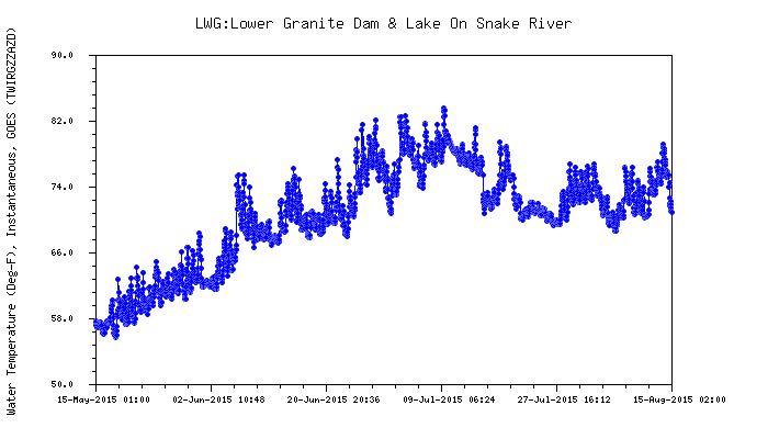 Graphic: Snake River water temperature above Lower Granite dam.