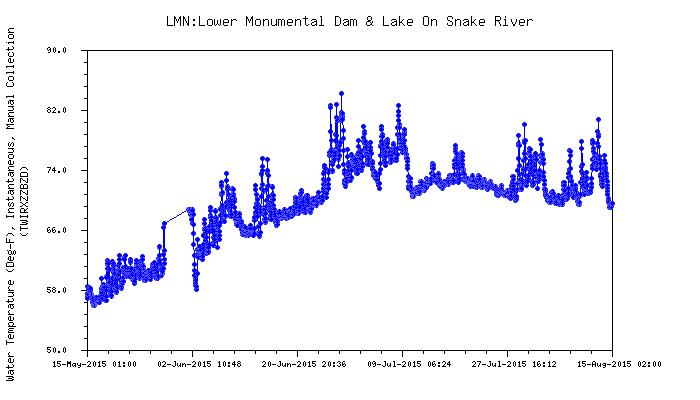 Graphic: Snake River water temperature above Lower Monumental dam.