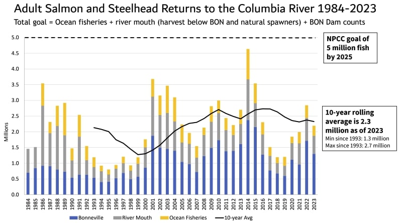  In the 1990s, the number of salmon and steelhead fish returning to the Columbia River dipped as far as less than 1 million fish. State, federal and tribal agencies are working toward bringing up those numbers. (Courtesy of the Northwest Power and Conservation Council)