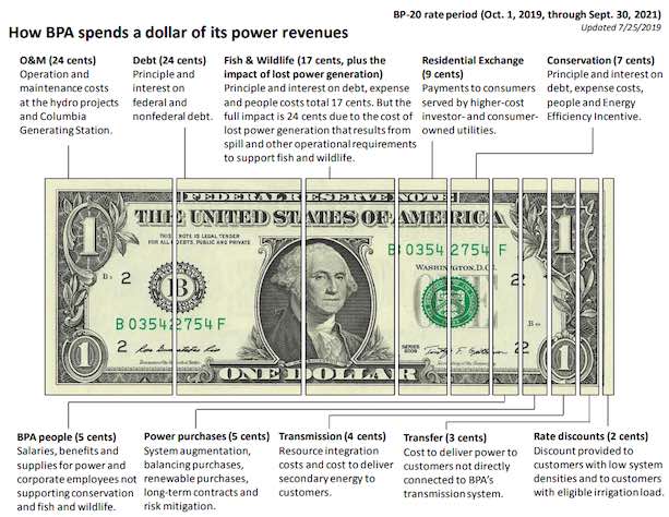 Graphic: How BPA spends a dollar of its power revenues.