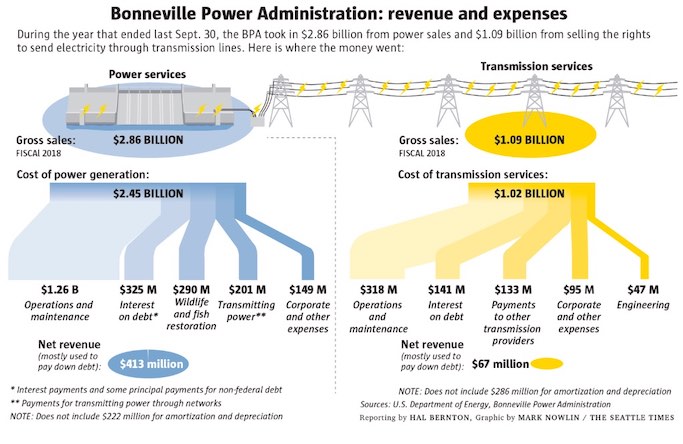 Bonneville Power Administration FY2018 Revenue and Expenses.