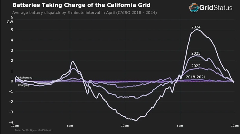 In 2024, the average April evening battery discharge fully doubled, to 5 gigawatts.