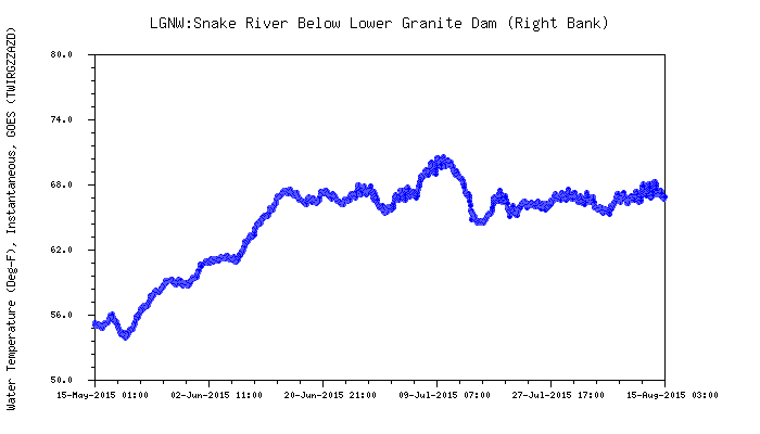 Graphic: Snake River water temperature below Lower Granite dam.