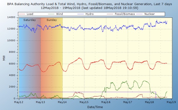 Columbia Generating Station, the region's only commercial nuclear power plant, near Richland, Wash., shutdown suddenly at 6:51 am on August 18, 2018.