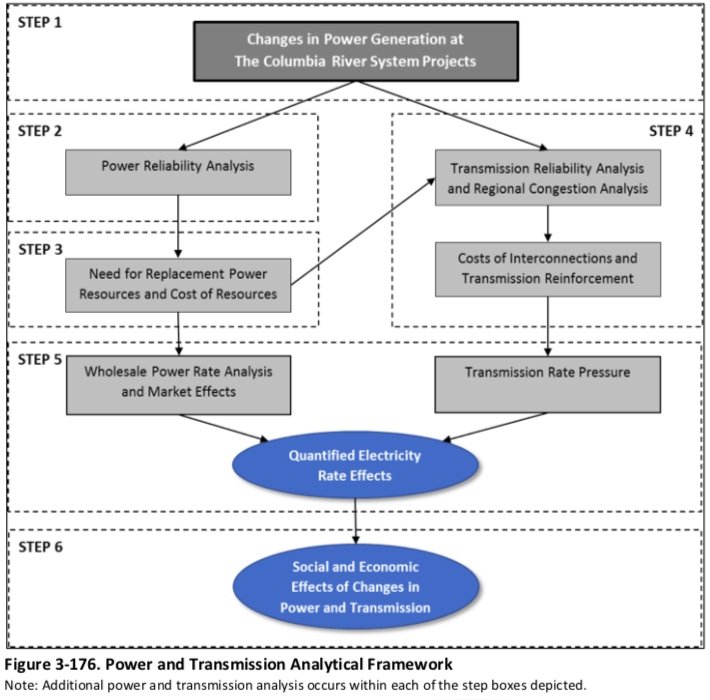 Decision Tree of Power and Transmission Analytical Framework for Columbia River System Operations Environmental Impact Statement.