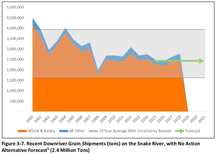 Graphic: Downriver wheat shipments through the Lower Snake River dams since 2000 (source: Columbia River System Operations Environmental Impact Statement.