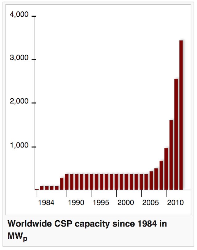 global CSP capacity from 1984 through 2013 in Megawatts