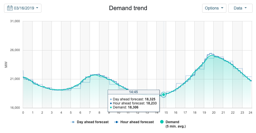 Califorrnia electricity demand compared to day-ahead and hour-ahead forecasts, shows forecasting to be quite accurate.