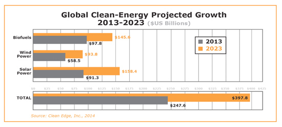 graphic: Global Clean-Energy Projected Growth: 2013-2023