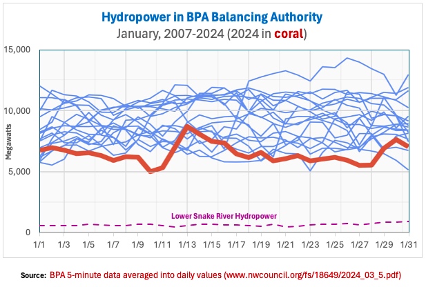 In contrast to the BPA-provided assumptions given to E3 for their 'independent' study, the Lower Snake River run-of-river dams are not very important during the winter cold.  The river 'fuel' is frozen during cold spells, and river flows are greatly diminished.