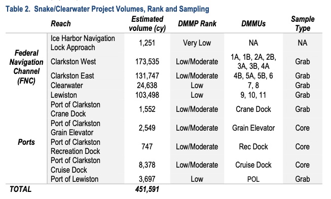Low to Low/Moderate concerns of the chemistry of dredged samples allows for the dredging of navigation channel Lower Snake and Clearwater Rivers beginning in 2023 (USACE Walla Walla)