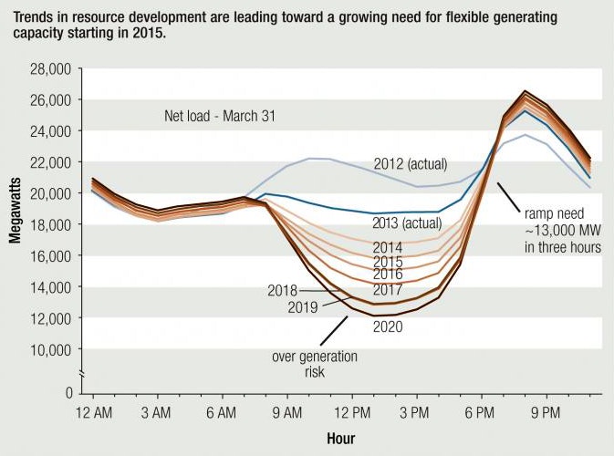 Graphic: Electricity demand in California by hour of the day is known commonly as the 'Duck Curve'. Trends in resource development are leading toward a growing need for flexible generating capacity starting in 2015.