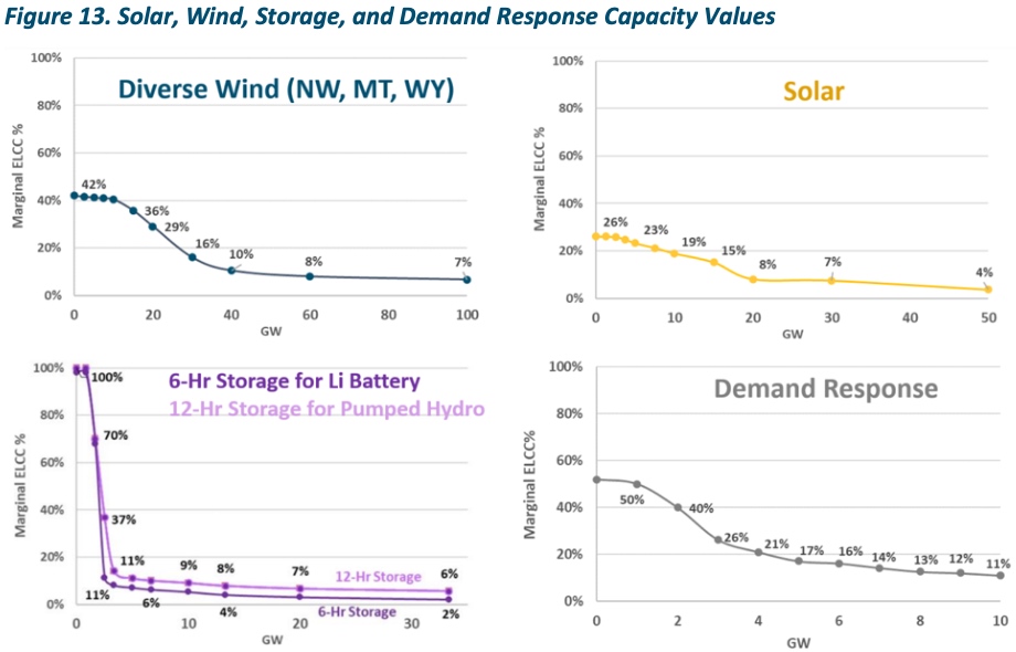 Graphic: E3's study baseline assumption is that batteries 'saturate' in the Pacific Northwest, and are given a <b>VERY</b> poor ELCC curve (see page 41 of study).  Placing the batteries far away from large storage dams, however (and admittedly so), would provide a reasonable ELCC curve.  Therefore, batteries on the grid at the south end of Bonneville's transmission line -- in Southern California -- would readily, and inexpensively  replace the 'power system' benefits of the Lower Snake River dams.