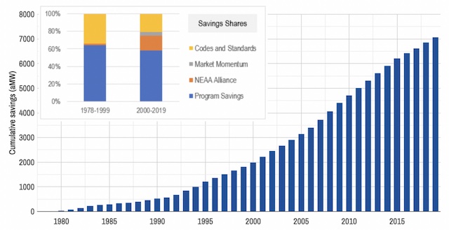Graphic: After hydroelectricity, energy efficiency is the Northwest's second largest energy resource, avoiding more than 22.2 million metric tons of carbon pollution.