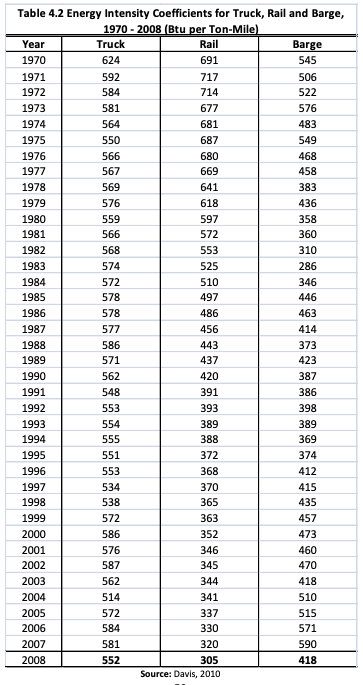 Energy Intensity of various forms of transportation: Truck, Barge and Rail 1970-2008.  Rail has been most efficient since the mid-1990s (Source Davis 2010)