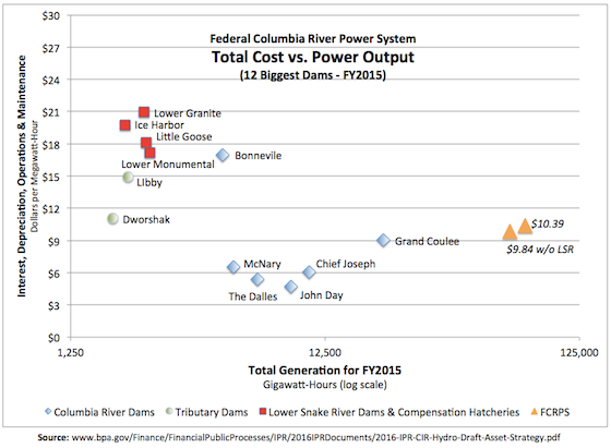 Graphic: Cost comparison of 12 biggest power producers in the Federal Columbia River Power System reveals high cost of Lower Snake River dams with their 