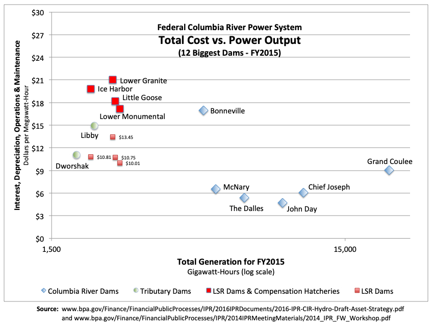 Total Cost of Federal Columbia River Power System reveals Lower Snake River dams as high cost producers.