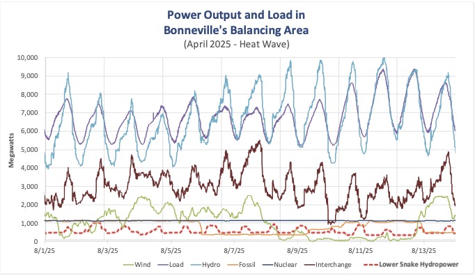 Power production in the Pacific Northwest during the April 2025 heat wave.  (Source: BALTWG of Bonneville Power Administration and USACE DataQuery 2.0)