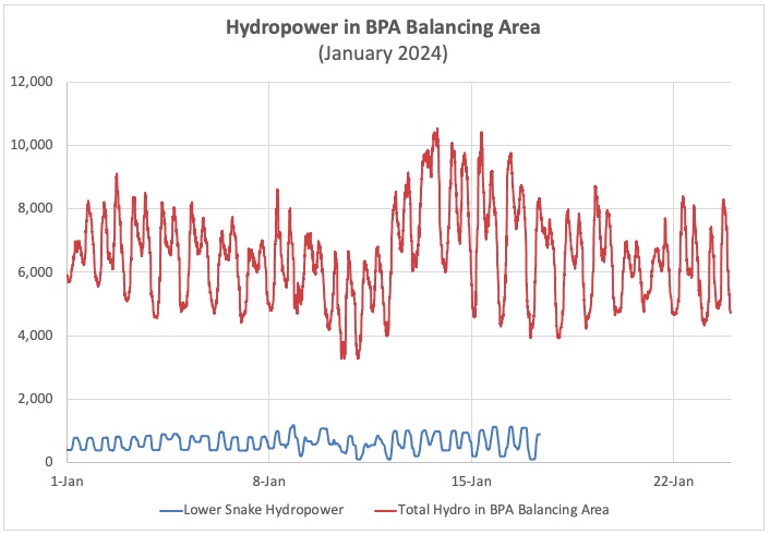 Total Hydropower in the Pacific Northwest, the balancing area of the Bonneville Power, for January 2024. (Source BPA's BALTWG and USACE DataQuery)