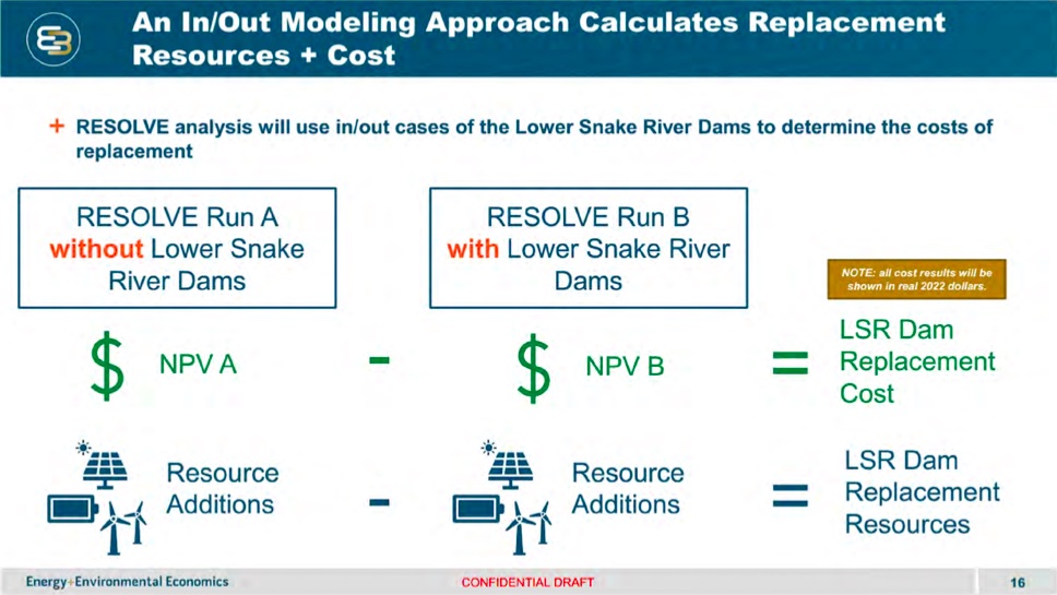 Study design calculates resource replacement costs of Lower Snake River dams, assuming from the beginning that there will be a net cost.