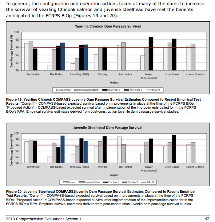 Graphic: Juvenile Dam Passage Survival - Figure 19 and 20, 2013 DRAFT Comprehensive Evaluation Section 1