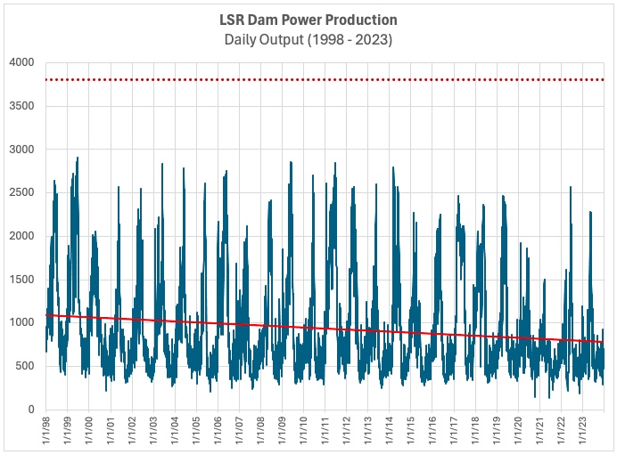 LSRD have never produced 3,800 megawatts of electricity.  Over the past quarter century, the LSRD have on average produced 780 to 1050 aMW annually, far below the 3800MW that the signatory Members of Congress are suggesting to be the case (see graphic above).
