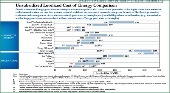 Graphic: Unsubsidized Levelized Cost of Energy comparison