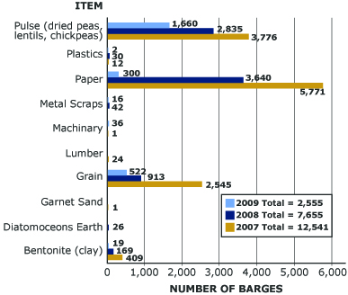 Barges per item: pulse, plastic, paper, metal scrap, machinery, lumber, grain, garnet sand, Diatomaceous earth, bentoninte clay (Port of Lewiston 2007-09)