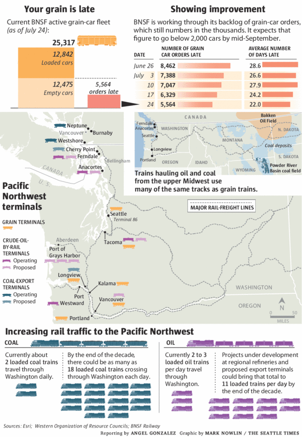 Graphic & Map: Oil shipments crowde out grain shipments to Northwest ports.