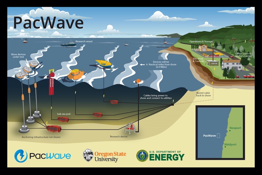 Illustration showing the PacWave South wave energy test facility. (Courtesy of OSU)