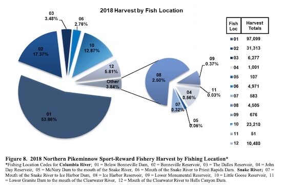 Pikeminnow Harvest by Location (2018)