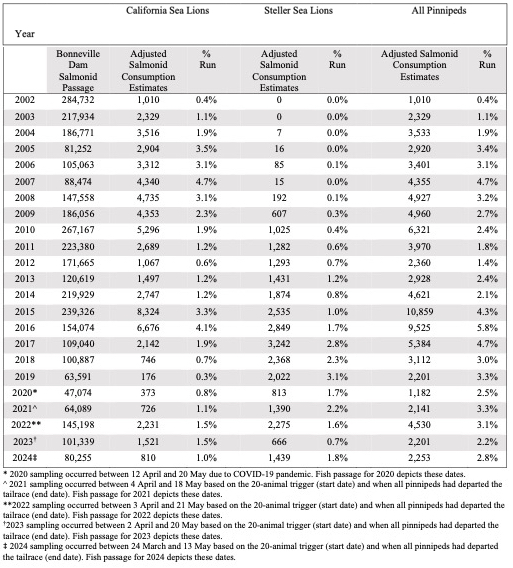 Table: Consumption of spring Chinook Salmon by pinnipeds at Bonneville Dam tailrace during the spring sampling seasons from 2002 to 2024. Passage counts of Chinook Salmon includes both adult and jack salmon.