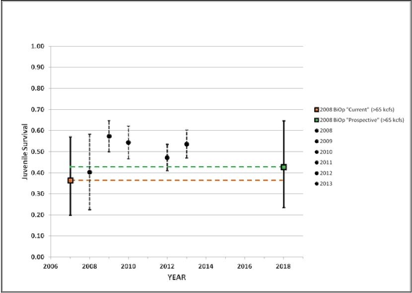 Estimated survival of juvenile Snake River Sockeye through the Coumbia/Snake hydropower migration corridor.