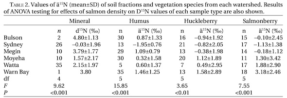 Values of ä15N (mean±SD) of soil fractions and vegetation species from each watershed. Results of ANOVA testing for effects of salmon density on D15N values of each sample type are also shown.