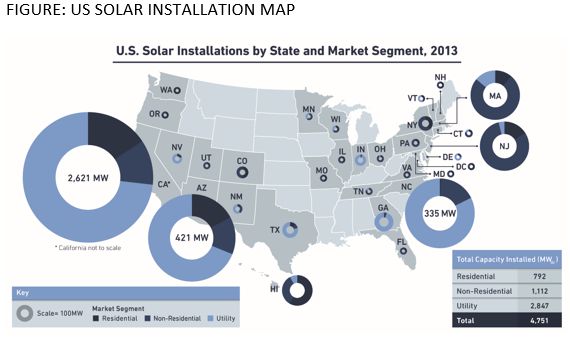 Graphic: U.S. solar installations by state and market segment.