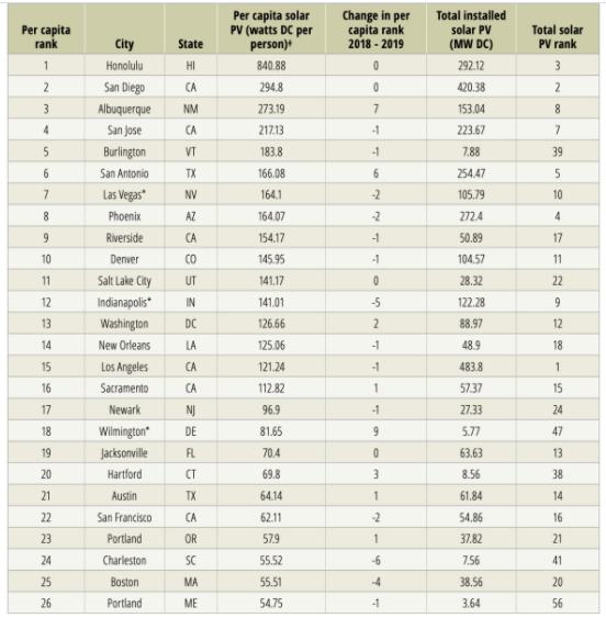 Table: Twenty-six US cities with at least 50 watts of solar per capita.