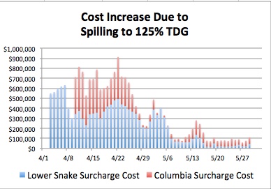 Graphic: Court-ordered spill in 2018 reduced energy sales by around $21.5 million, according to bluefish.org (see Spill Surcharge Comment by clicking on image).