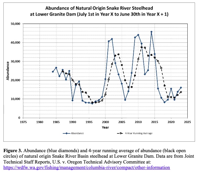 (Graphic) that puports an exponentially increasing trend for Snake River Spring Chinook (NOAA Fisheries).