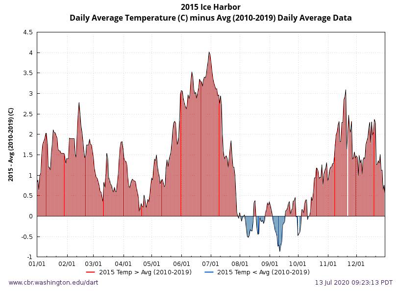 Daily average temperature at Ice Harbor dam forebay minus twenty year average.