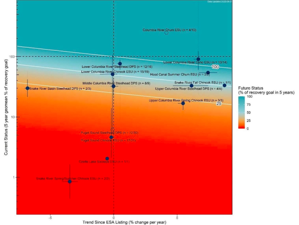 Graphic: Current Status as percent of Recovery Goal vs. Trend since ESA-listing (Washington Governor's Salmon Recovery Office)