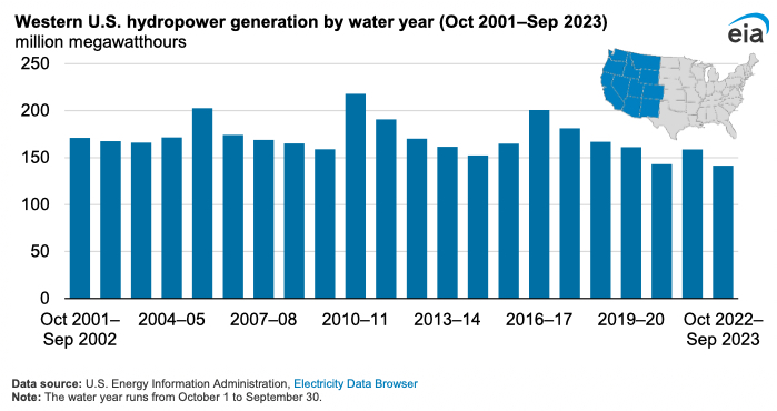 Western U.S. hydropower generation fell to a 22-year low last year