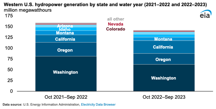 Western U.S. hydropower generation by state, (2021-2022 and 2022-2023).