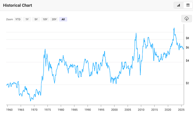 Chart: US Wheat prices from 1960 to 2025.