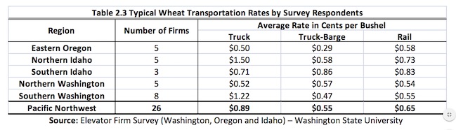 Table: Typical Wheat Shipping Rates by Survey Respondents