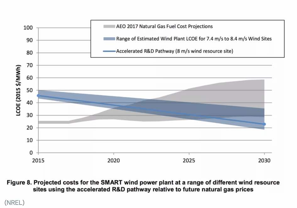 NREL graphic: Projected costs for the SMART wind power plant at range of different wind resource sites using the accelerated R&D pathway relative to future natural gas prices.