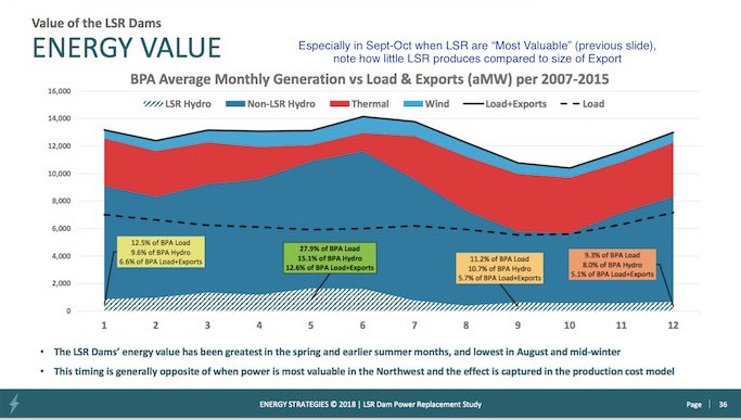 Graphic: Energy Strategies analysis used 77 years of historic water flows, and 80 years of Temperature/Load data to run 6160 simulations in NW Power & Conservation Council's GENESYS to determine the Northwest's resource adequacy.