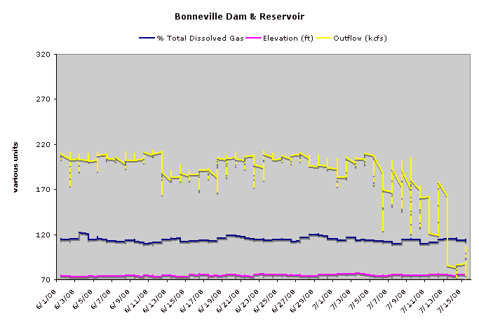 Bonneville June 2008: spillway elevation, % total dissolved gas, Output from power production, . Excel chart from ACOE data.