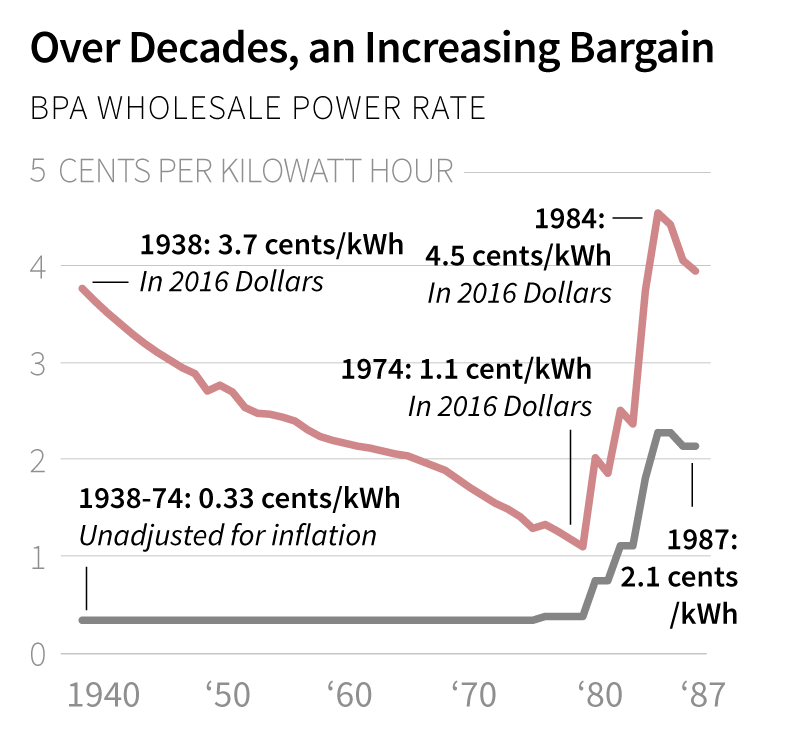 Graphic: Bonnevlle Power Administration pricing displayed with and without inflation (1940-1987).